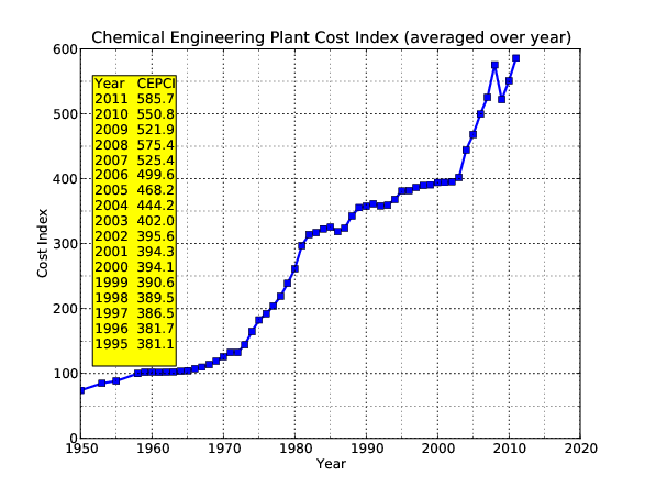 chemical engineering plant cost index 2018